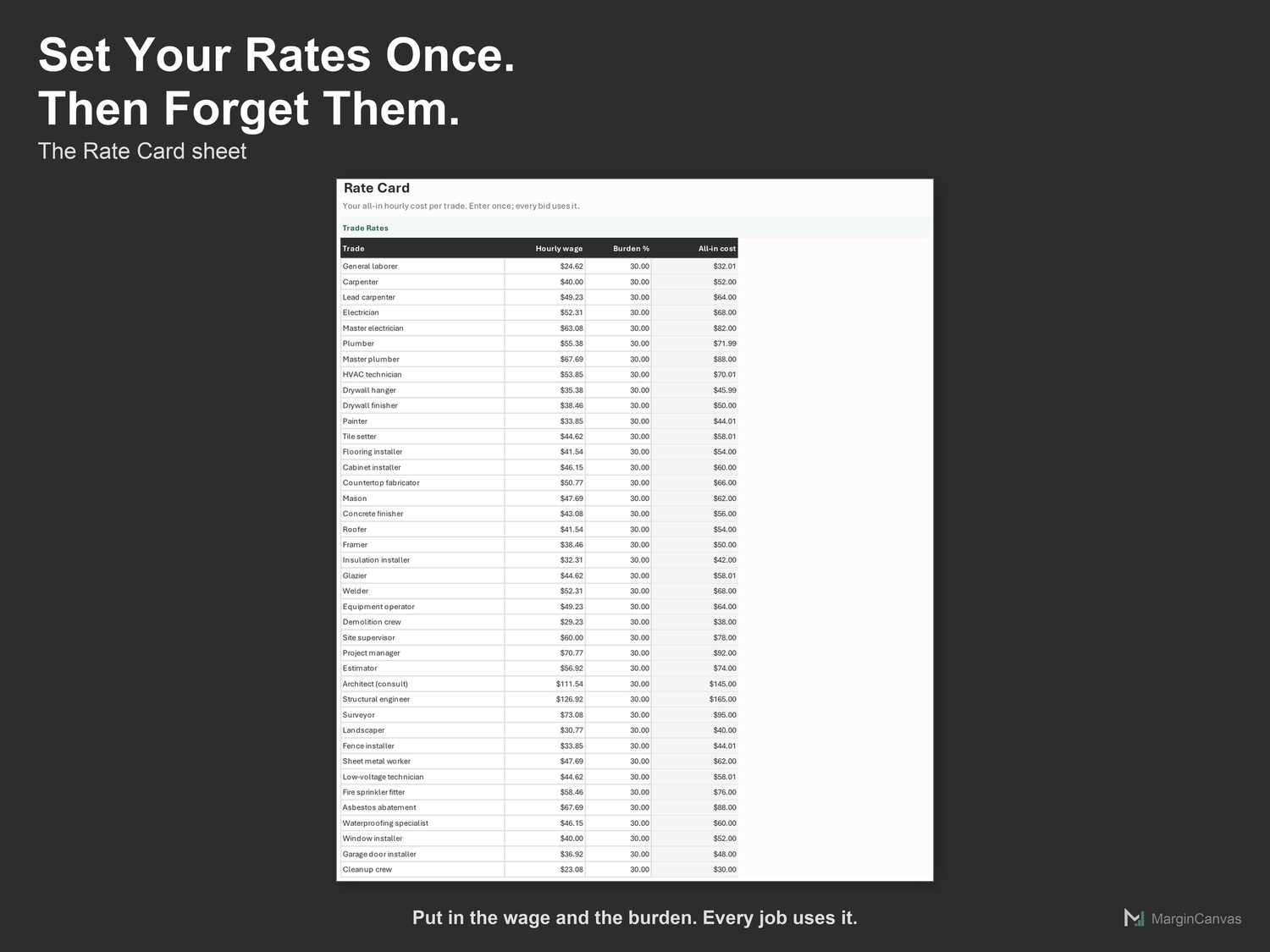 Rate card listing forty construction trades with hourly wage and burden