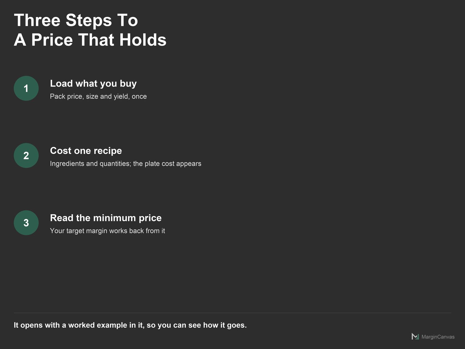 Three steps to a price: load ingredients, cost the recipe, read the minimum