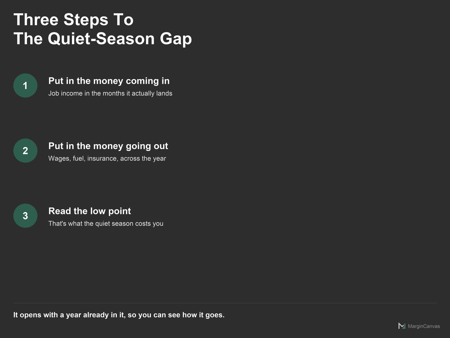 Three steps: money in, money out, read the low point